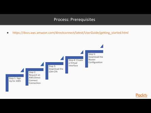 AWS Certified Developer Associate Certification The Course Overview | packtpub com