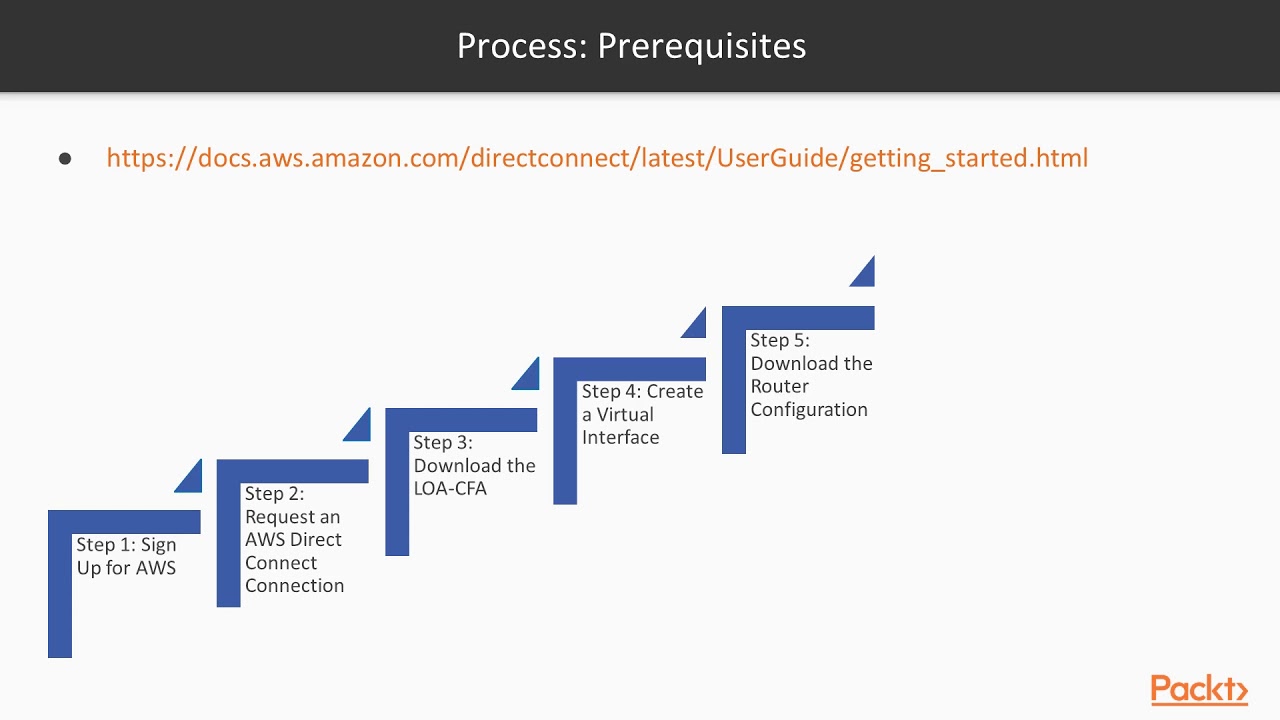 AWS Certified Developer - Associate Certification : The Course Overview | packtpub.com