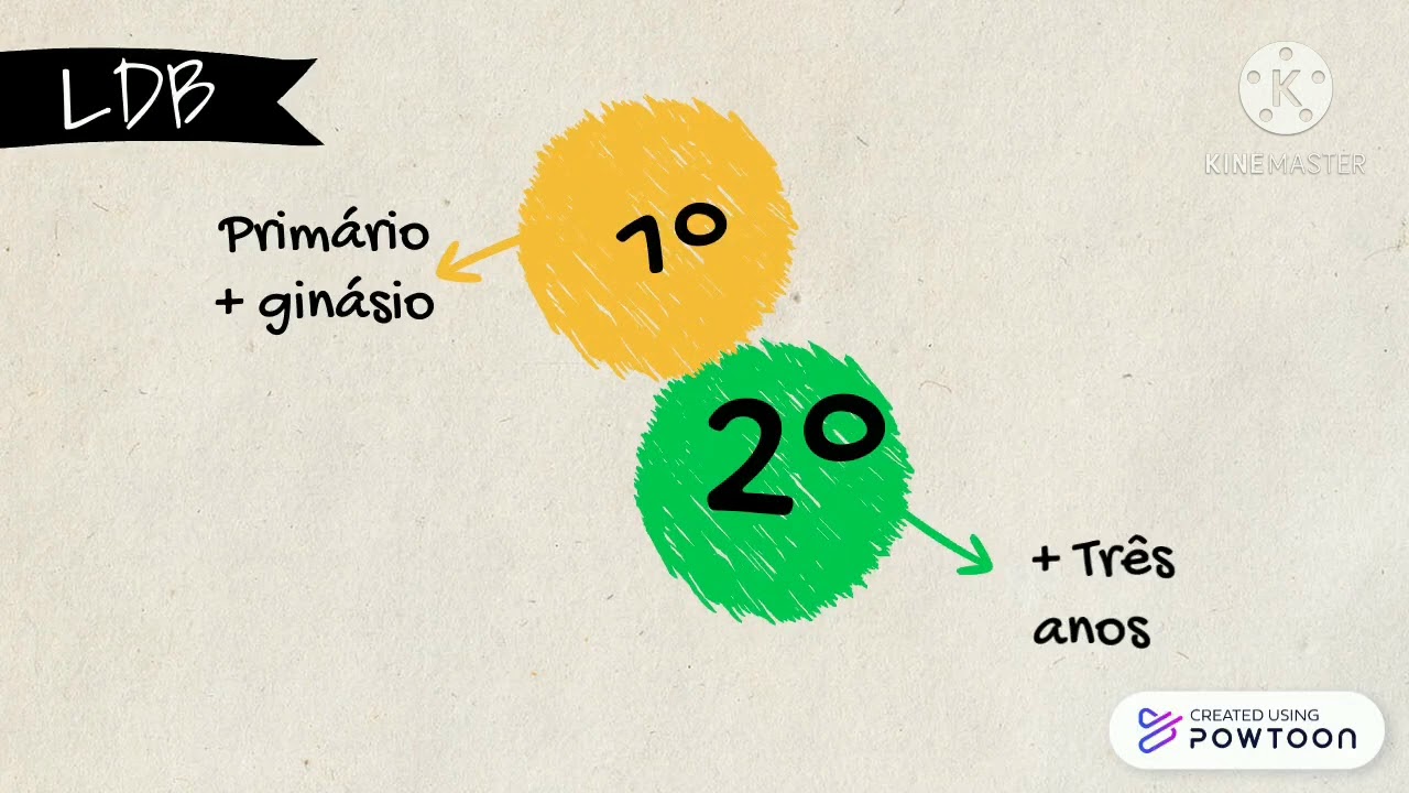 Narração Digital - Lei de Diretrizes e Bases da Educação Nacional (1971)