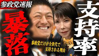 ※緊急速報【神谷宗幣】高市支持率が大変なことに…高市内閣支持率2ヶ月で20ポイント暴落 参政党だけが全世代で支持される理由