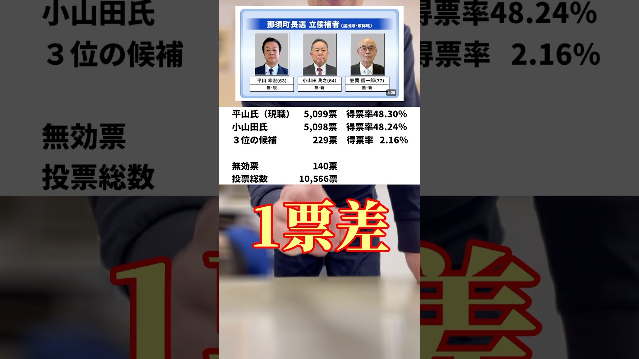 わずか1票差の那須町町長選挙～そして票の数え直しへ～ #short