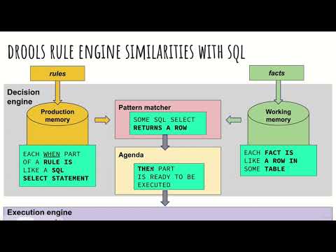 Bbasic components Drools rule engine