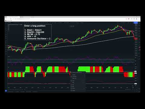 78% Win Rate Proven Trading Strategy Revealed ADX + BB %B + AO + EMA