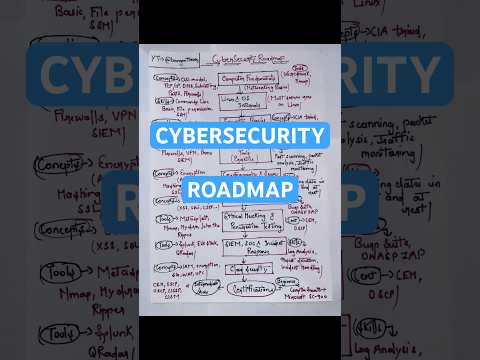 Cybersecurity roadmap for beginners | Cybersecurity roadmap | Cybersecurity #shorts #trendingshorts