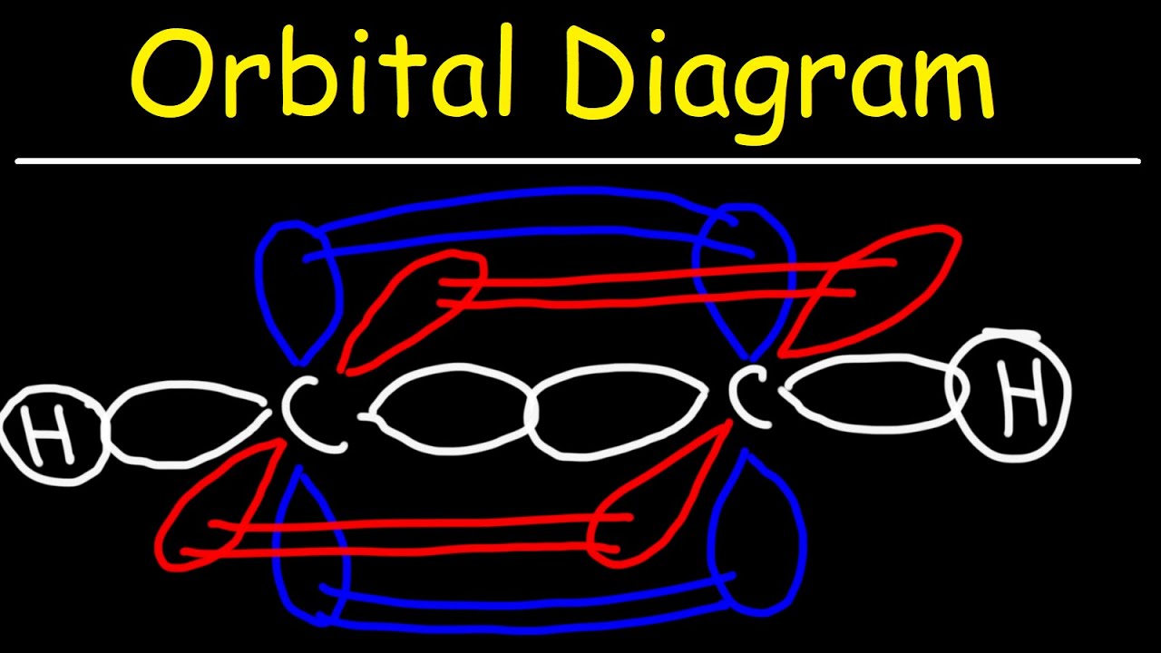 Orbital Overlap Diagram of Ethyne - Acetylene