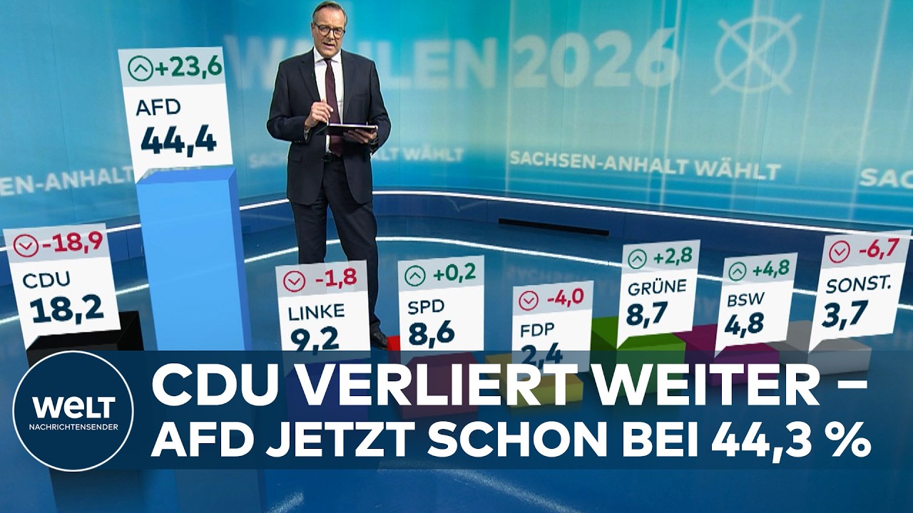 PAUKENSCHLAG IN SACHSEN-ANHALT: AfD legt weiter auf 44,4 Prozent zu ‒ absolute Mehrheit greifbar nah