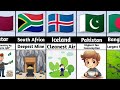 World Records By Different Countries Ll Data Center