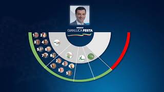 la-videografica-del-nuovo-consiglio-comunale-di-avellino