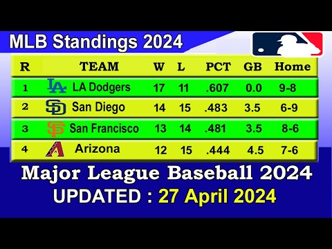 MLB Standings 2024 STANDINGS - UPDATE 27/04/2024 || Major League Baseball 2024 Standings