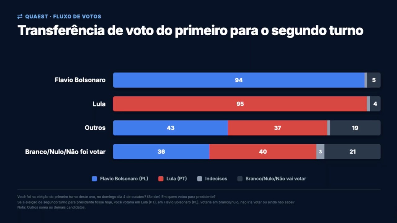 Os números por trás da pesquisa Quaest