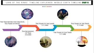 ‘Lord of the Rings’ Timeline Explained: Complete Middle-earth Timeline