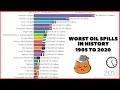 Worst Oil Spills In History 1905 2020