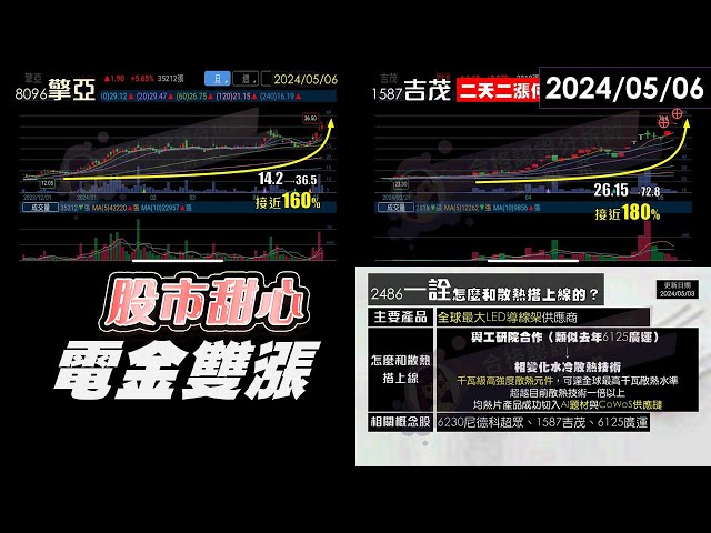 05/06【甜心盤後影音】寂寞寂寞就好180%，電金雙漲－一詮．宏和．堡達