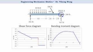 [2015] Statics 27 Shear Force and Bending Moment Functions and Diagrams [with closed caption]