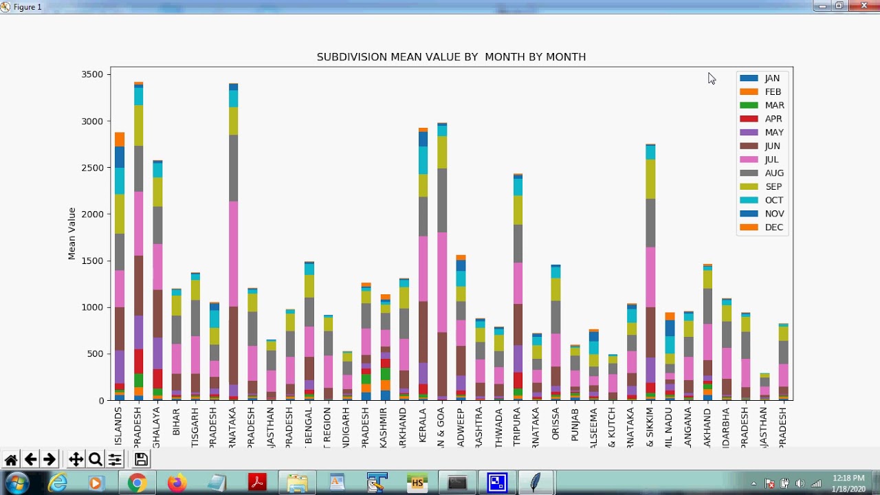 Monthly rainfall data analysis and Rainfall prediction using CNN