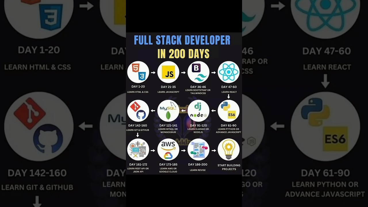 🔥 Zero to Full Stack Developer in 200 Days | Web Dev Mastery 💻 #missionadda #coding
