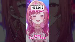 一条莉々華 - 【63日後に3D化の夢を叶えたい?】星間飛行 生歌で歌ってみた【#一条莉々華 #Shorts #hololivedev_is #ReGLOSS】