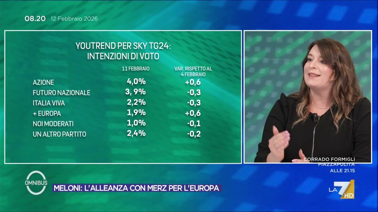 Sondaggio politico, le ultime intenzioni di voto: Futuro Nazionale al 3,9%, Lega in calo sotto AVS