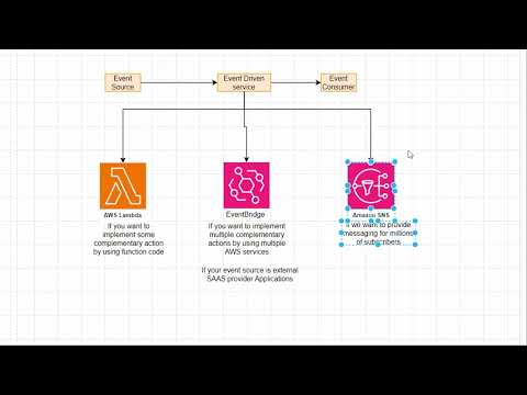 Event Driven Architecture|AWS Event Driven Services|Lambda vs SNS vs EventBridge vs Kinesis
