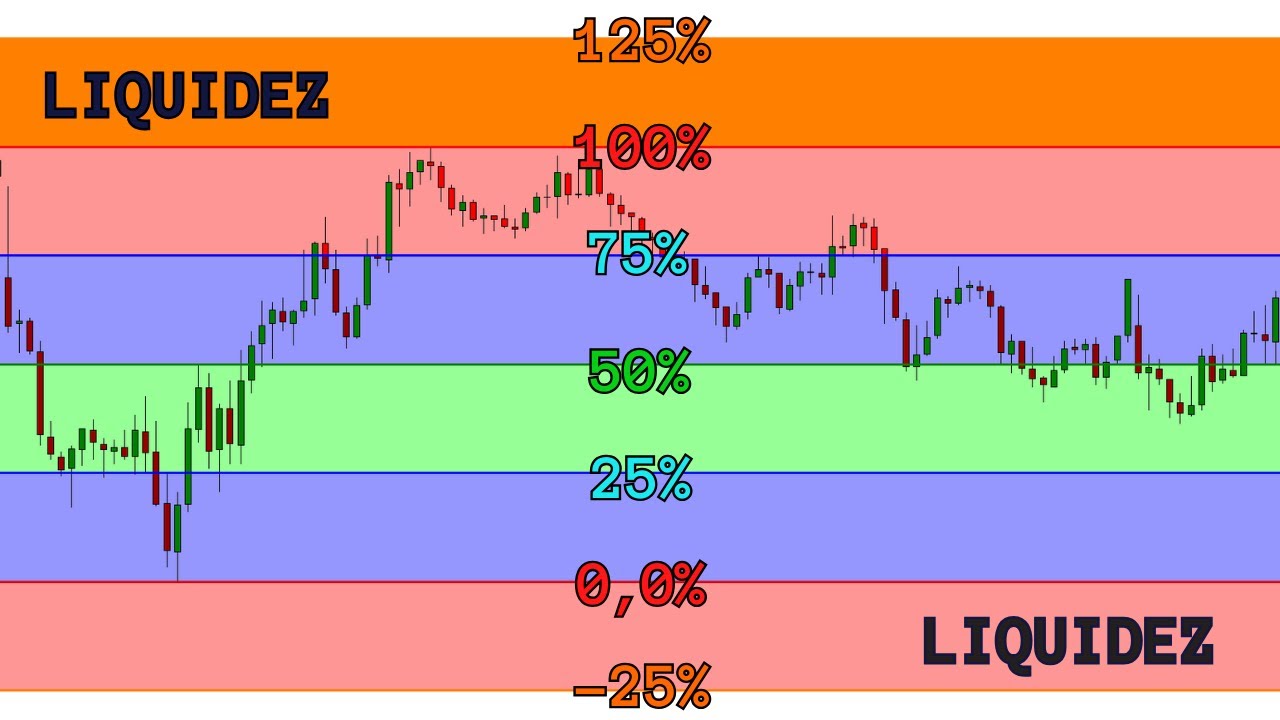 Quadrantes Associado ao Price Action no Day Trading