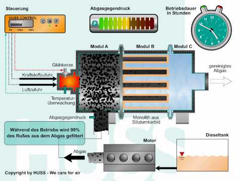 Partikelfilter mit Dieselbrenner Technologie - MK System - German - HUSS - Dieselpartikelfilter