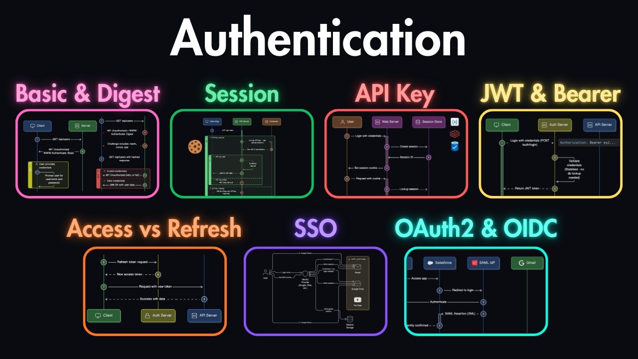 7 Authentication Concepts Every Developer Should Know