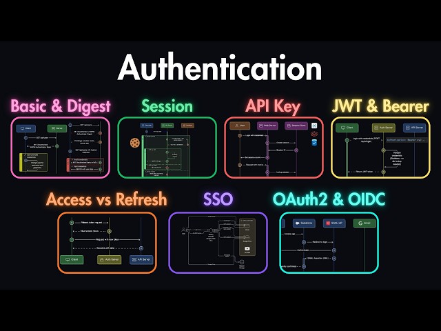7 Authentication Concepts Every Developer Should Know · YtChopDev