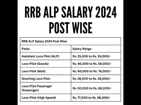 RRB ALP Salary 2024 Post Wise | #rrbalp | #shortsfeed | #rrb