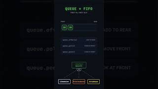 Java Queue vs Deque vs Stack — Code to the Right Interface