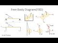 Free Body Diagram Engineering Mechanics