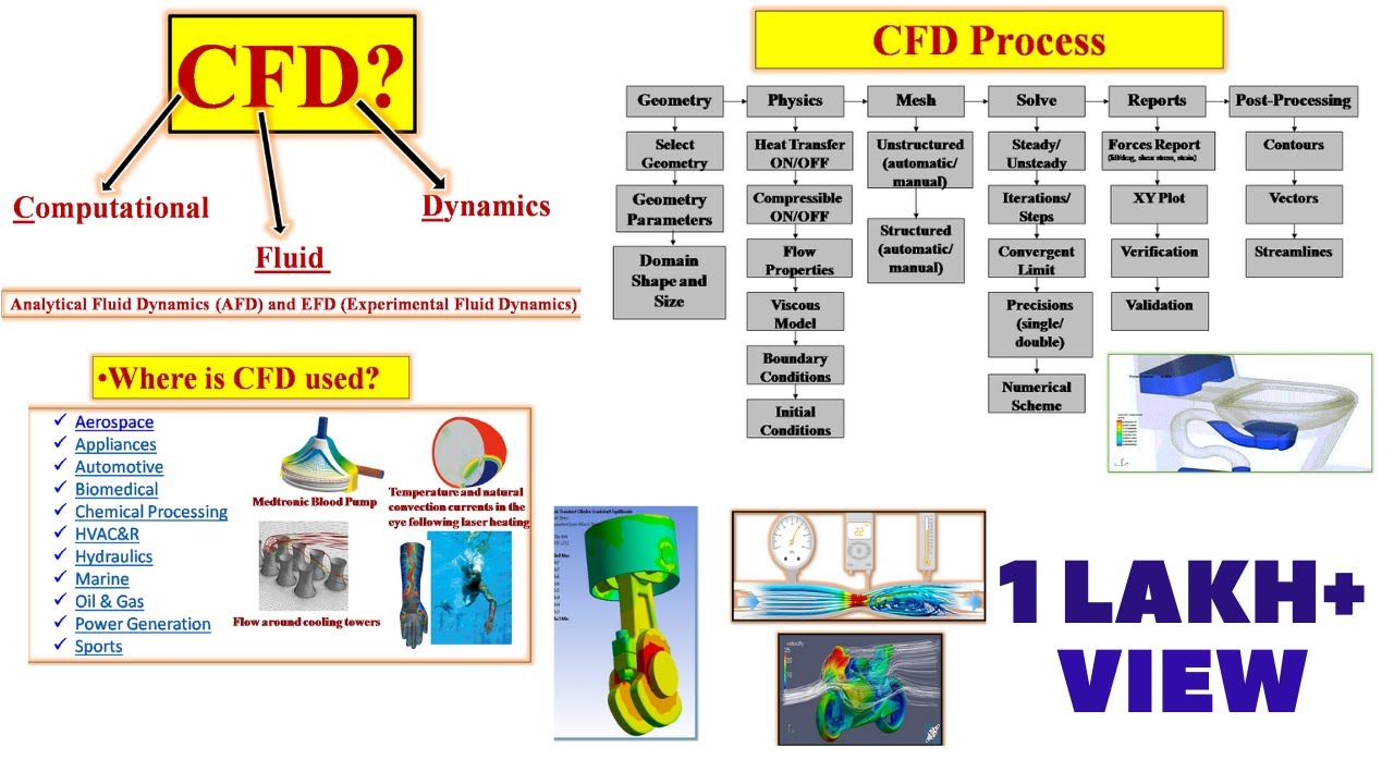 What is CFD hindi | Computational Fluid Dynamics In Hindi | APPLICATIONS OF CFD HINDI