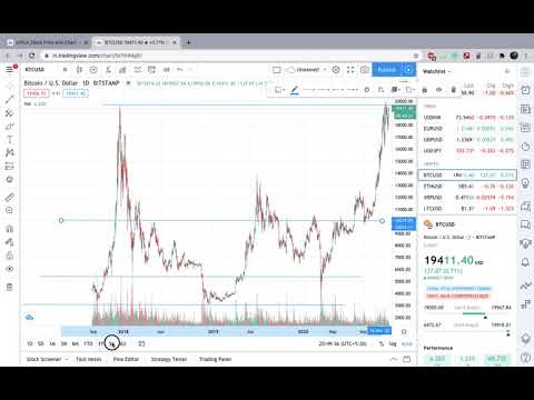 BITCOIN USD Trading Strategy based Technical Analysis - At $19,500