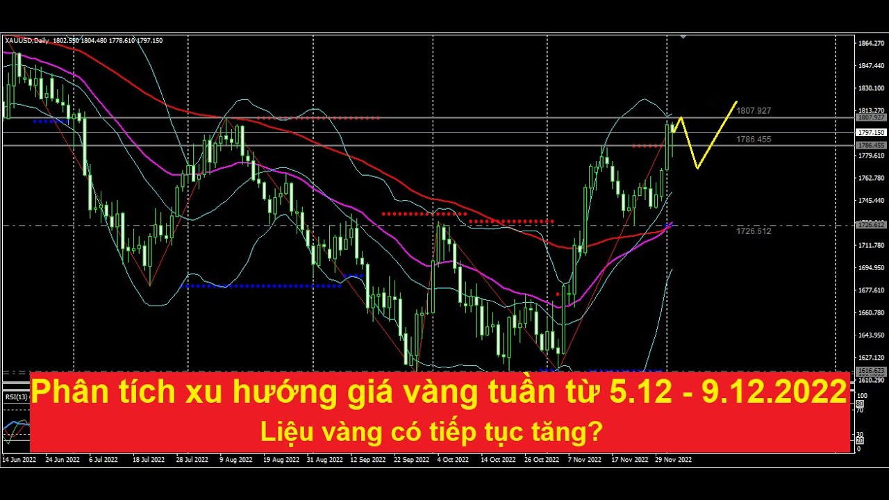 Phân tích xu hướng giá vàng tuần từ 5.12 -9.12.2022