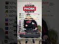 How Big Of A PHONK Fan Are You