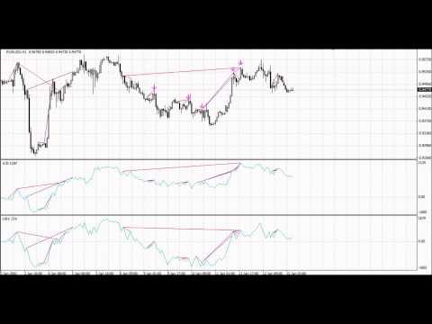 Video Bearish CD HBT Osc