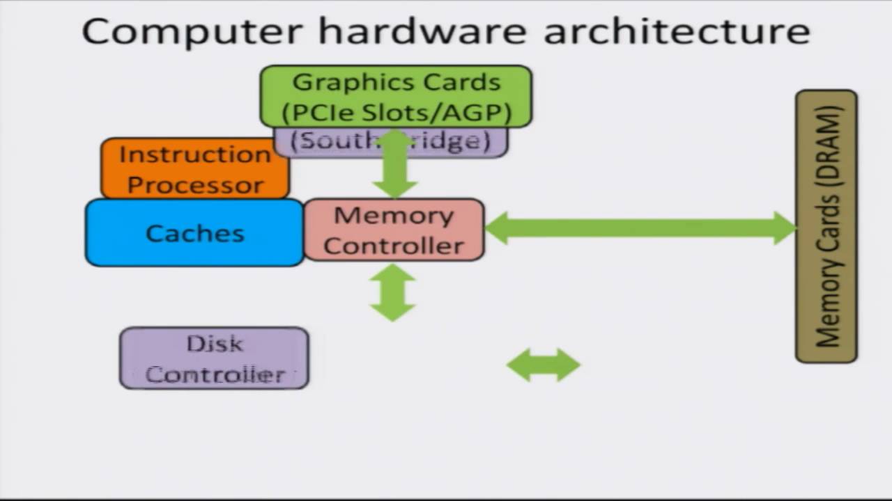 Mod-02 Lec-04 Architecture of a Computer