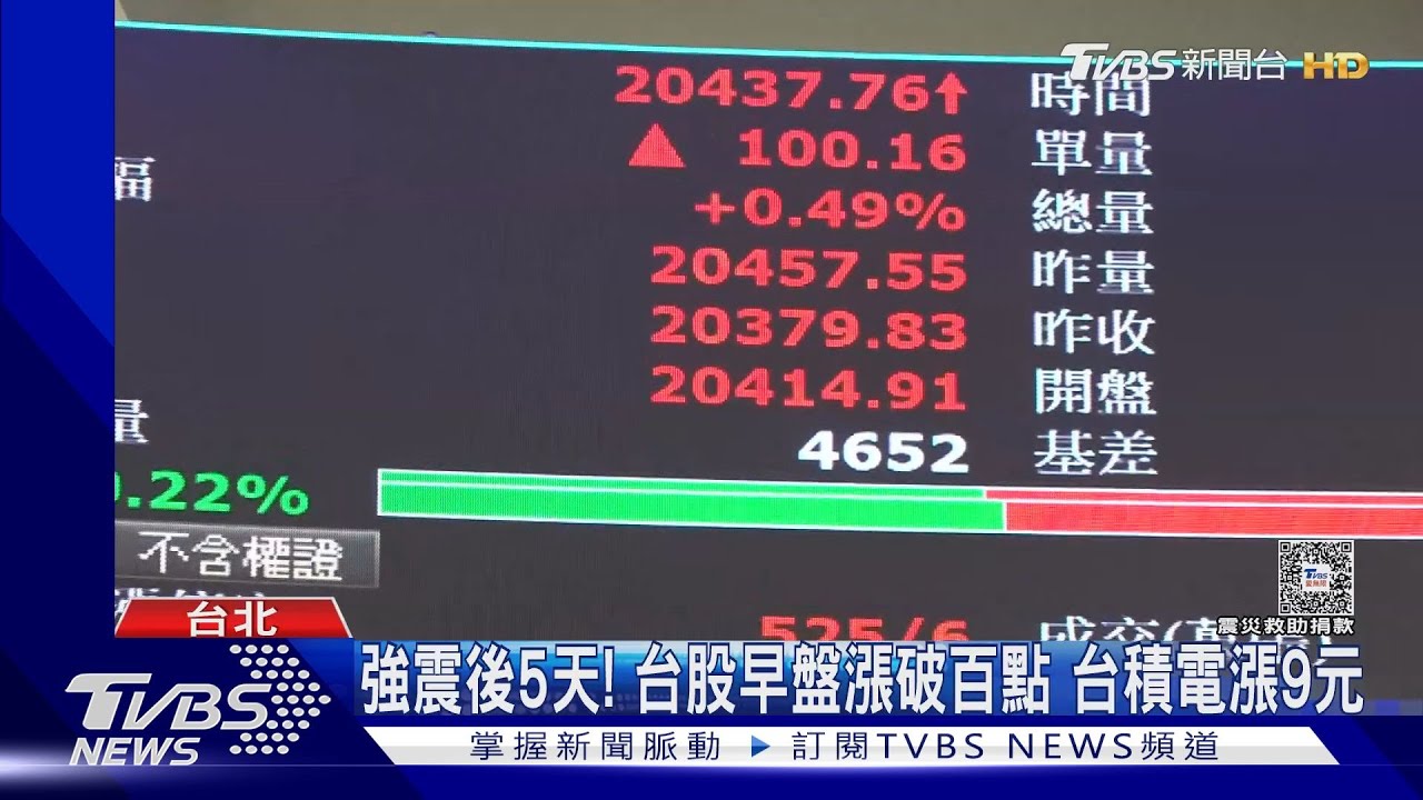 強震後5天!台股早盤漲破百點 台積電漲9元