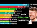 Most Subscribed YouTube Channels 2005-2028 | MrBeast vs T-Series vs Cocomelon vs SET India