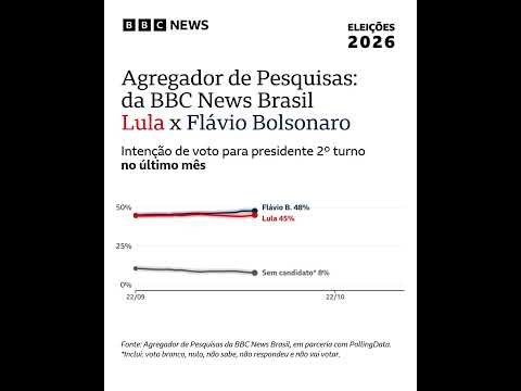 Quem está na frente nas pesquisas de opinião sobre o 2º turno até 22/10