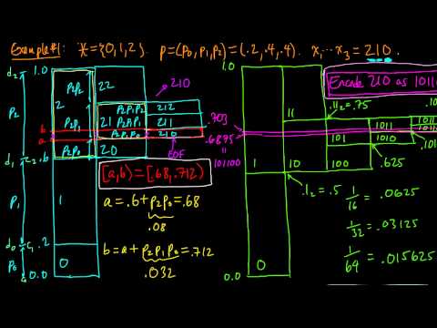 (IC 5.6) Encoder for arithmetic coding (infinite-precision)