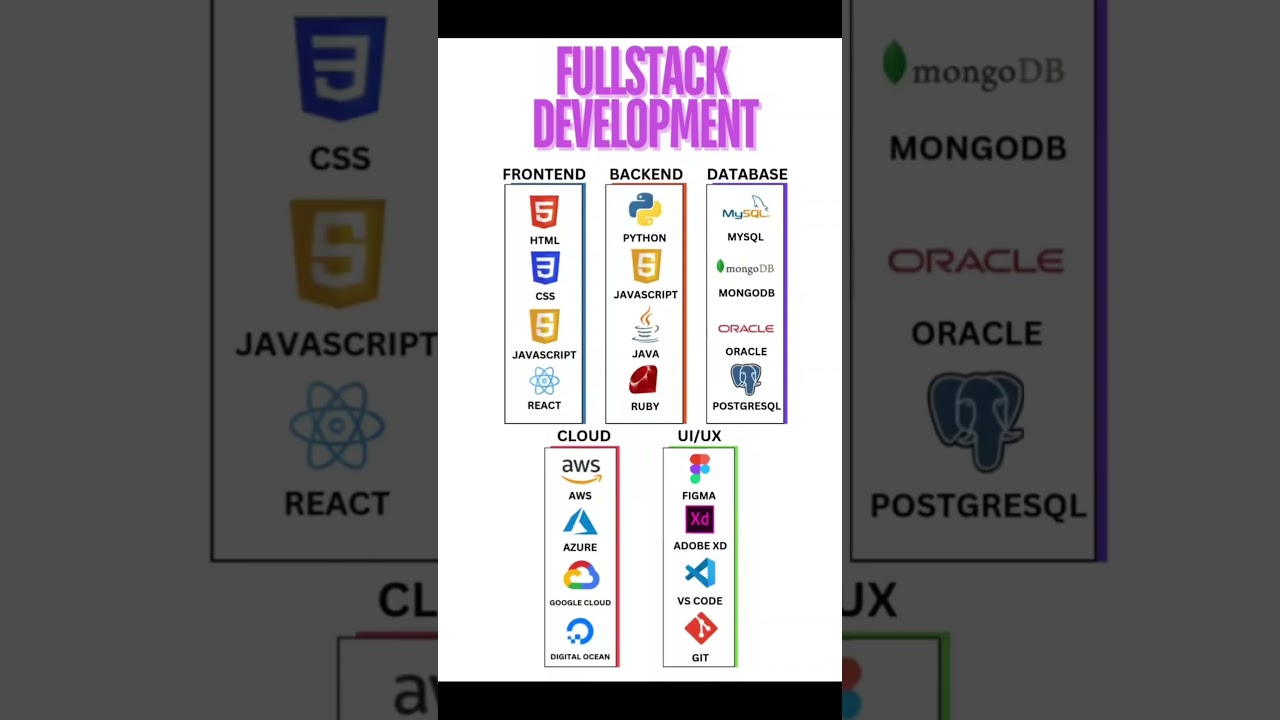 Full stack Developer #trending #coding #shortvideo #shortviral #fullstack #developer #programming
