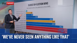 Sky's Ed Conway digests 'extraordinary' local election results
