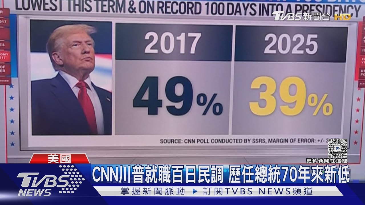 川普就職百日 CNN民調:41% 創歷任總統70年來新低