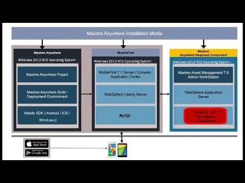 1.  IBM Maximo Anywhere 7.6.3   Installation overview