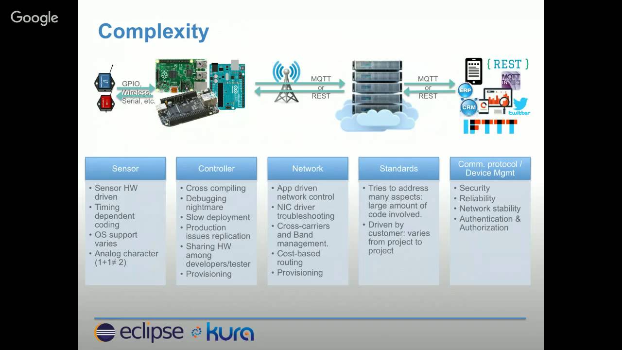 Virtual IoT | Eclipse Kura: A gateway framework built for IoT