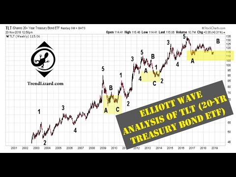By Request: Elliott Wave Analysis of TLT (20-yr Treasury Bond ETF)