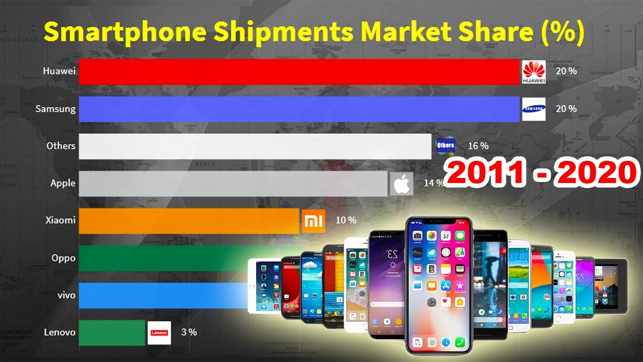Global Smartphone Shipments Market Share [2011 - 2020]