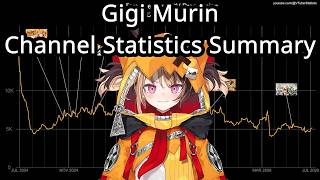 Gigi Murin Channel Statistics Summary