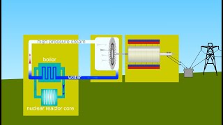 9.1 Generating electricity using nuclear power
