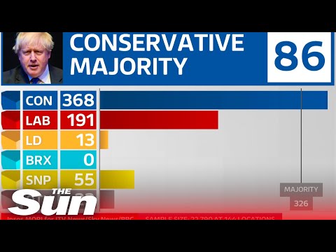 Exit poll predicts a large Conservative majority